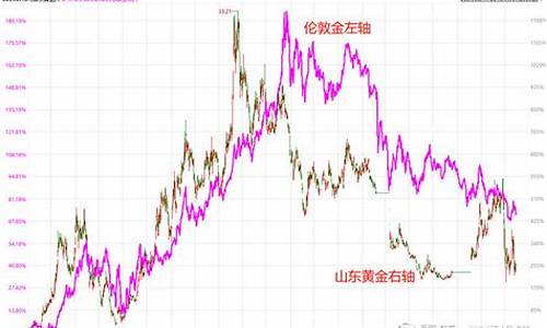 山东黄金股票今日报价_山东金价股票最新行情