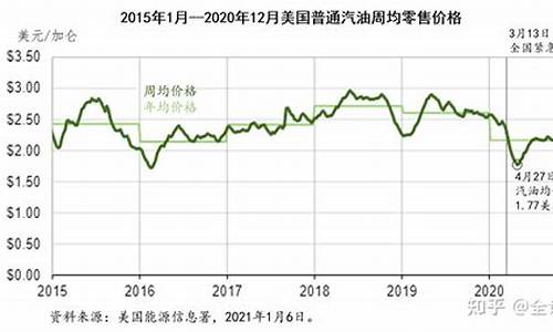 汽油价格走势_汽油价格走势最新预测