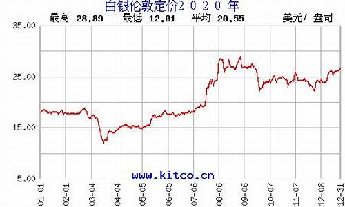 近期银价格走势图_最近银价格走势图