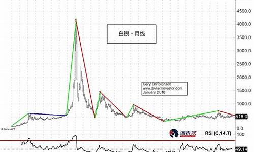 白银价格趋势分析_白银价格趋势分析最新