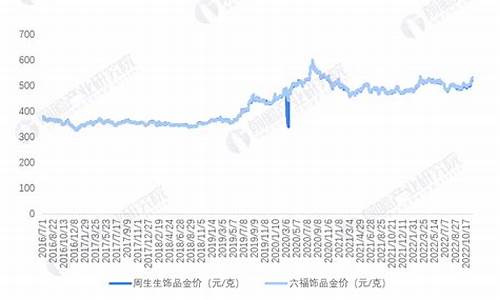 首饰黄金价格走势_首饰黄金价格走势图