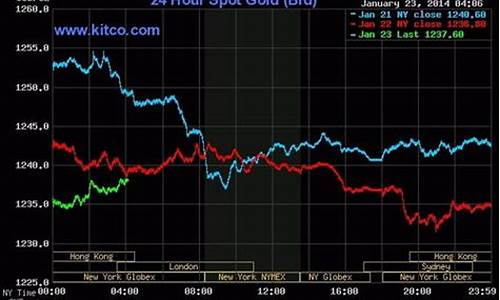 金价走势实时直播间最新_金价走势实时直播间最新消息