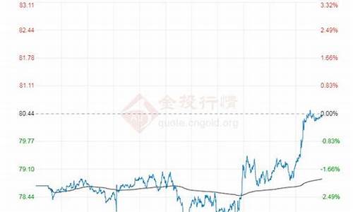 金投油价_金投油价布伦特