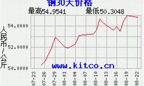 铜价格走向图怎么查明细_铜价走线图